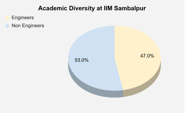 IIM Sambalpur Academic Diversity