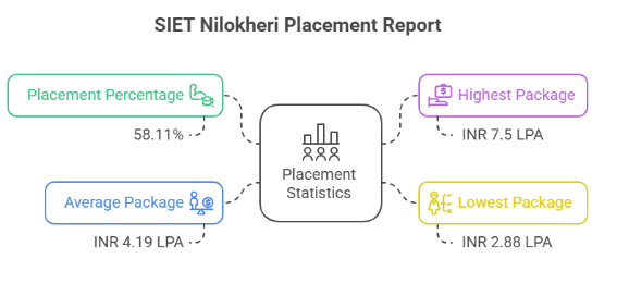 SIE PLACEMENT STATS