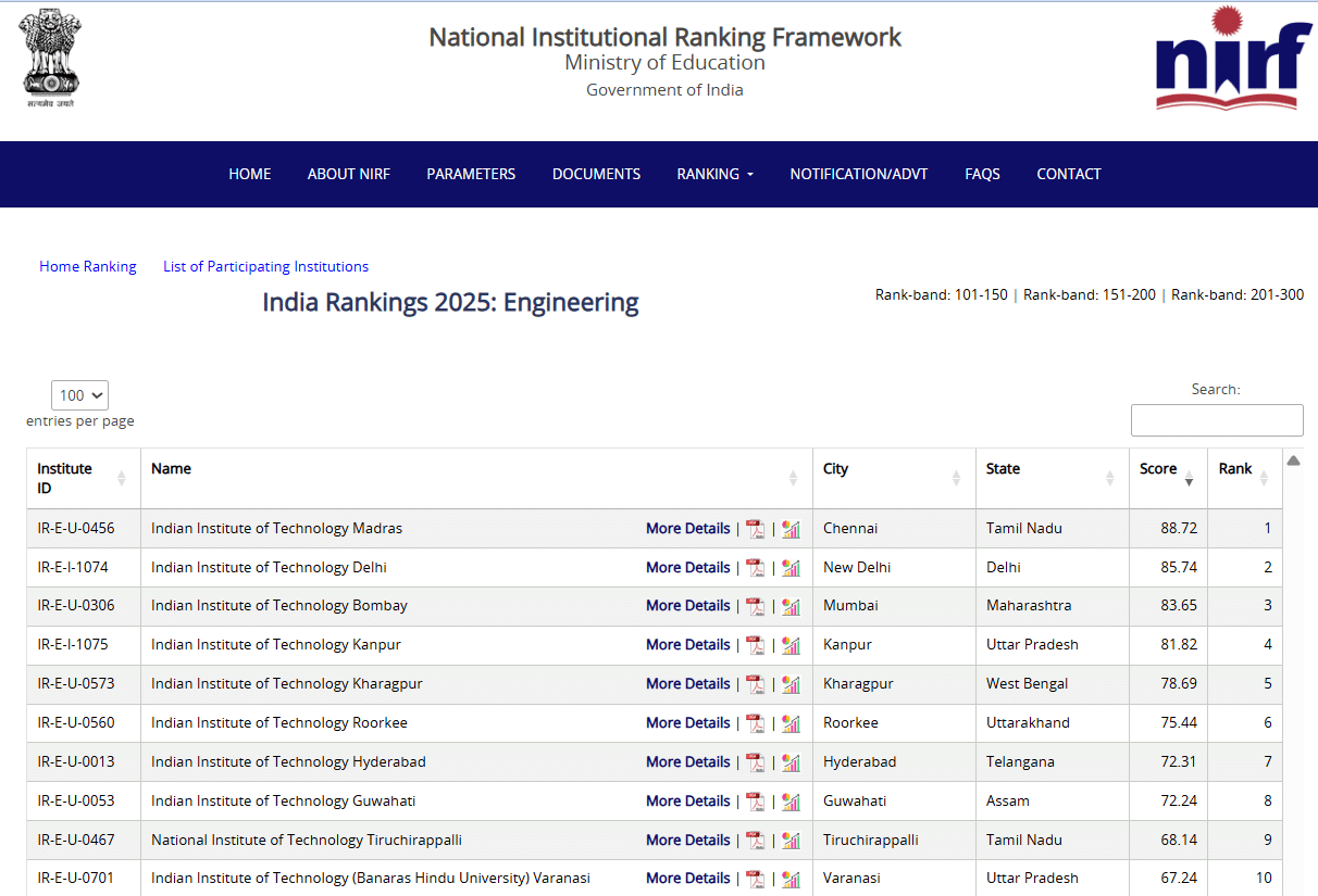 nirf rankings engineering