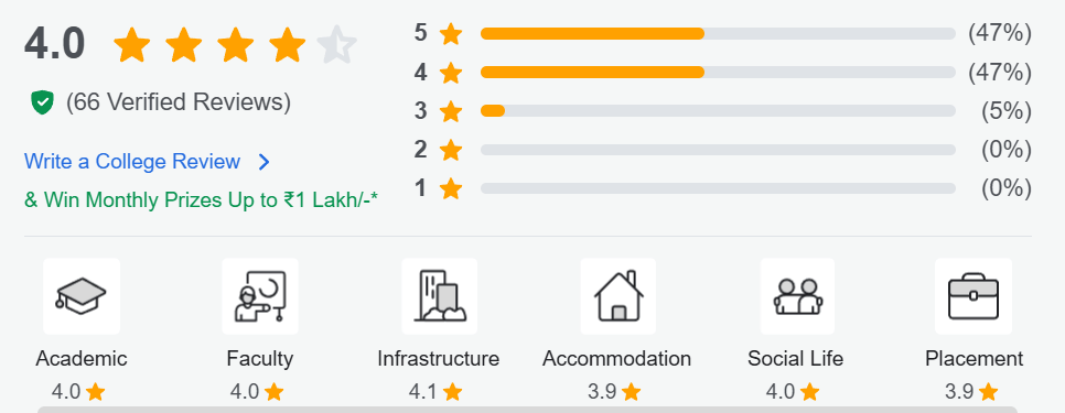 JK Lakshmipat University Reviews