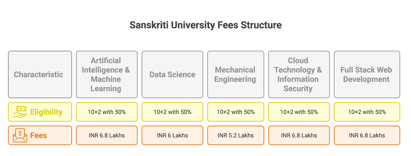 Sanskriti University B.Tech Fees