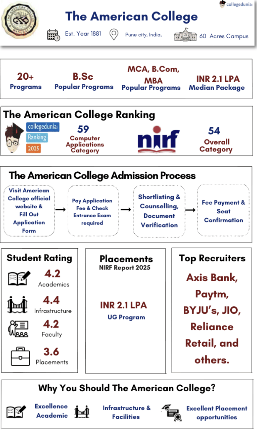 American College Madurai Highlights