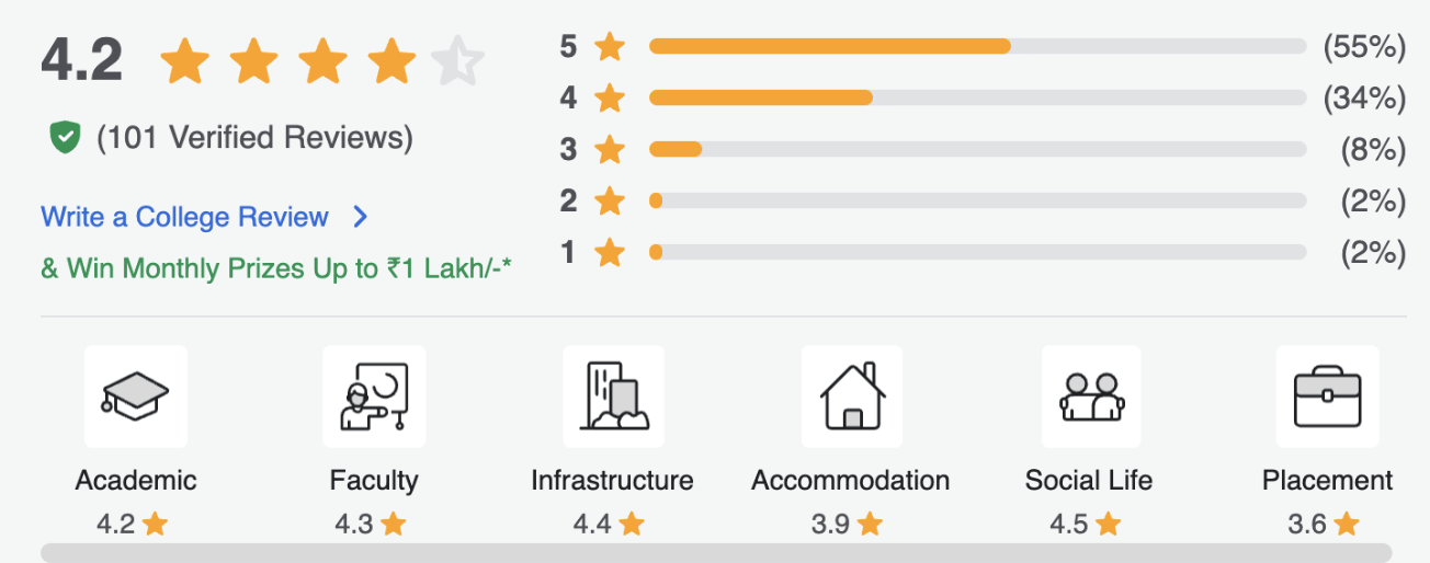 American College Madurai Rating