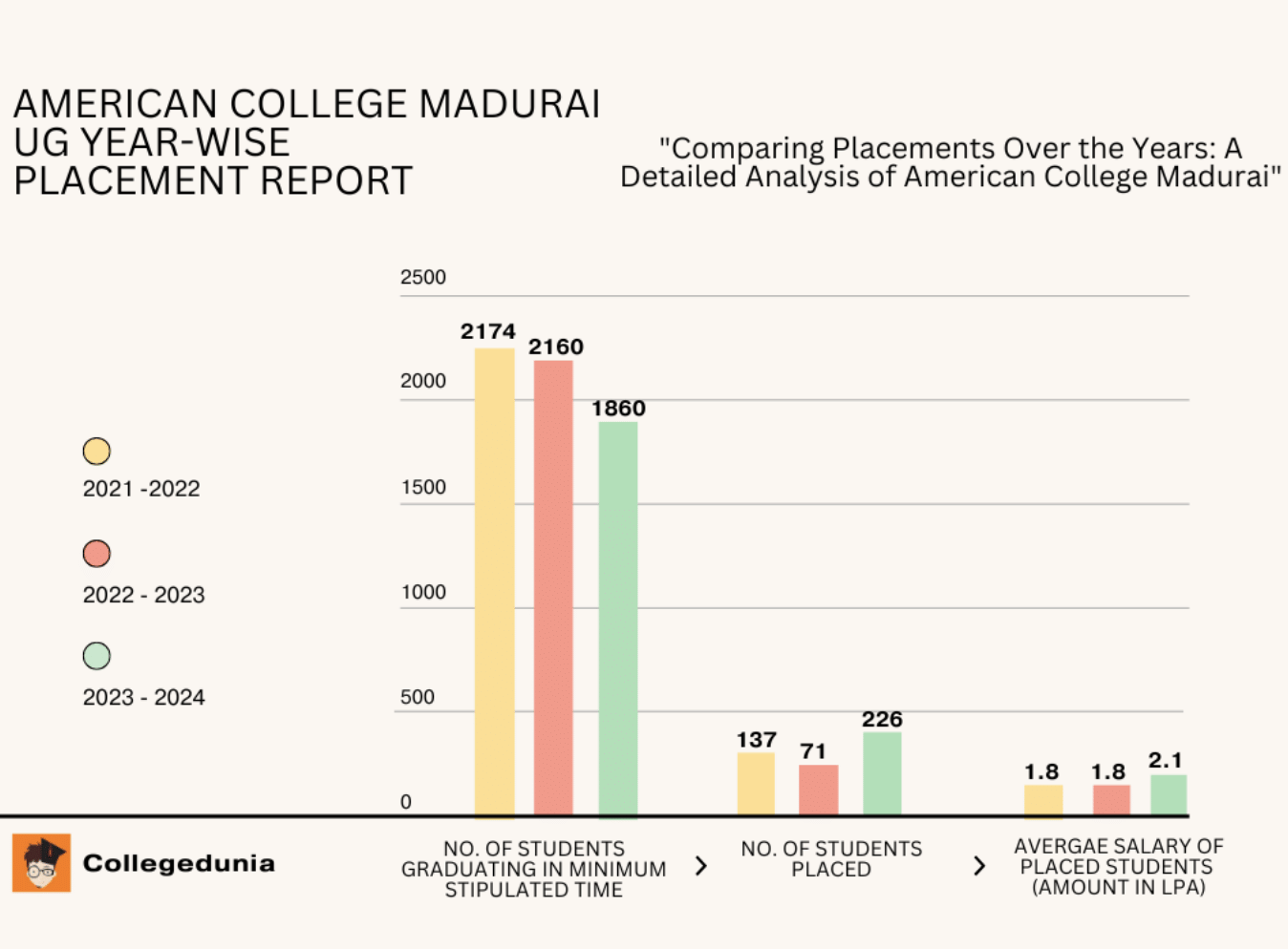 American College Madurai Placements