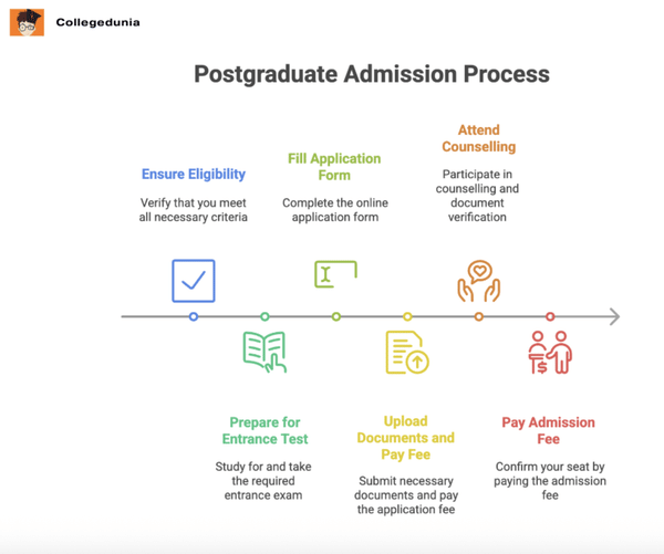 American College Madurai PG Admission Process