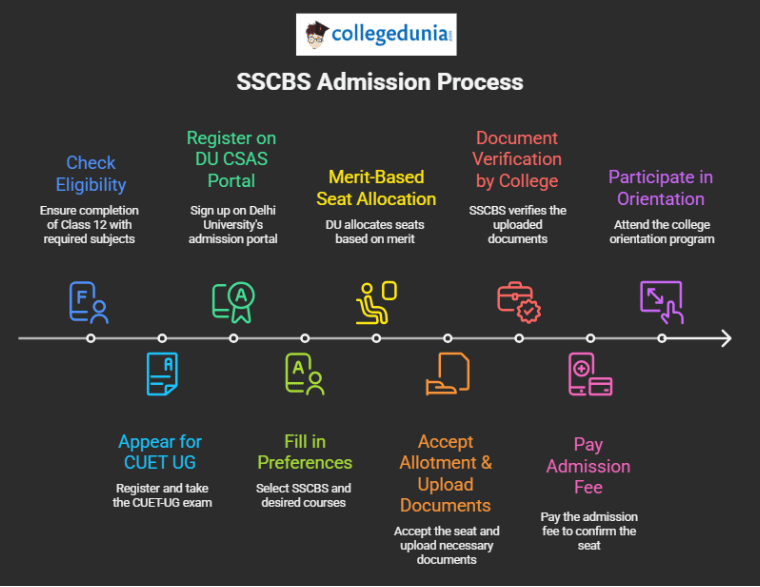SSCBS Admission Process