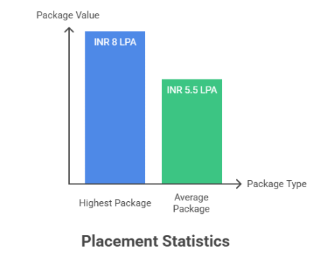 ASMT placement  statistics 