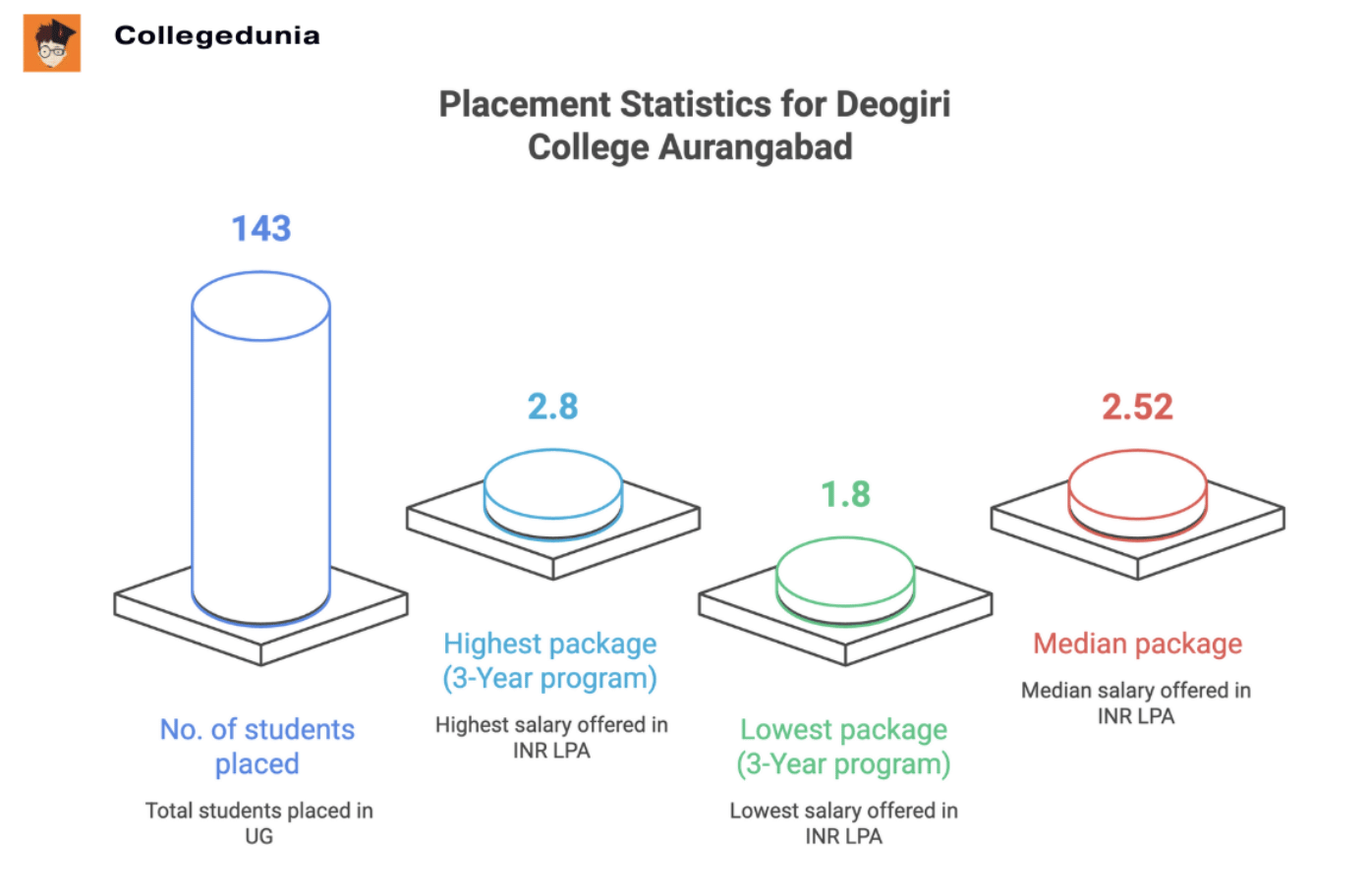  Deogiri College Aurangabad Placement