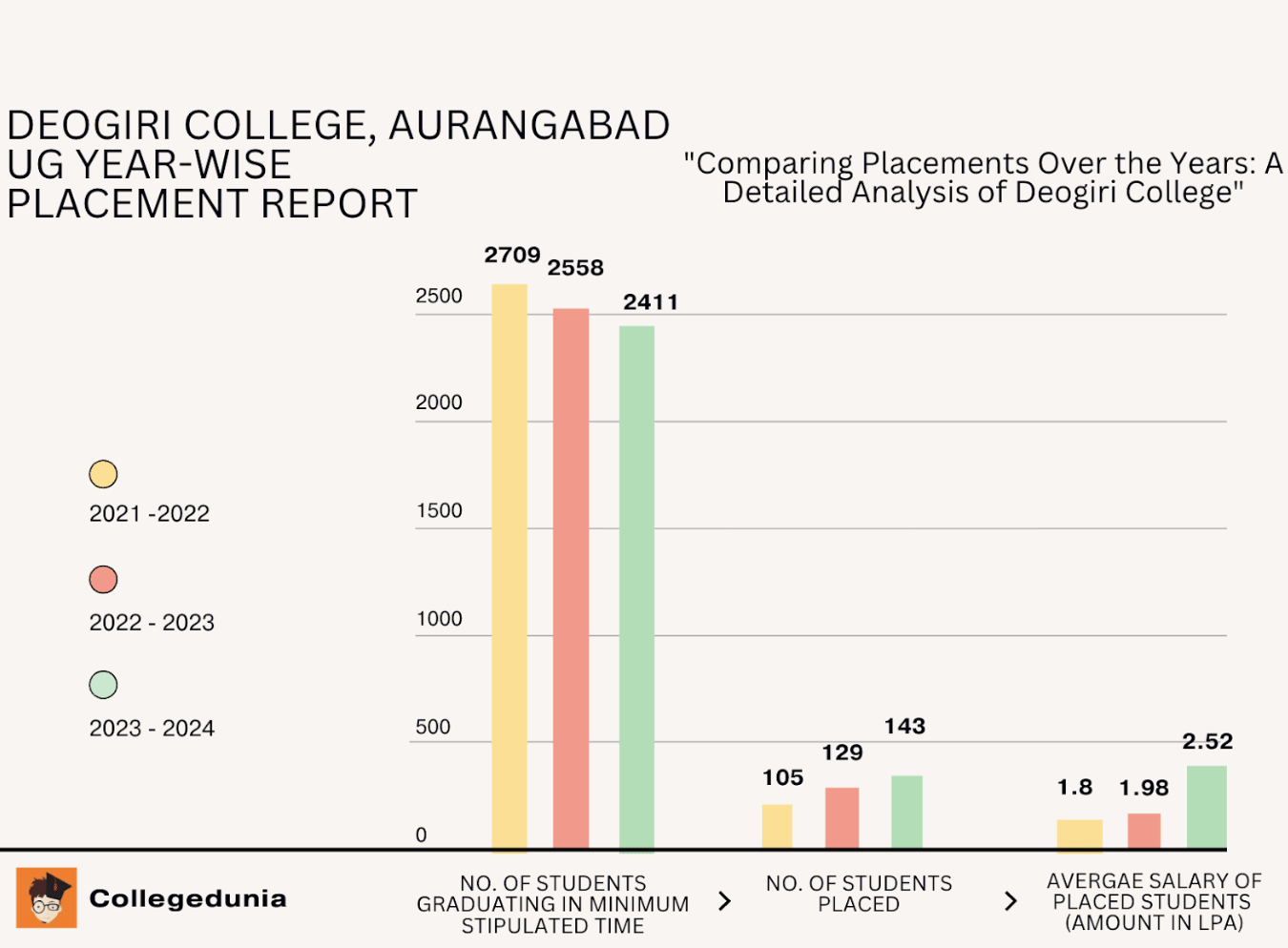 Deogiri College Aurangabad Placement 2025 UG Placement
