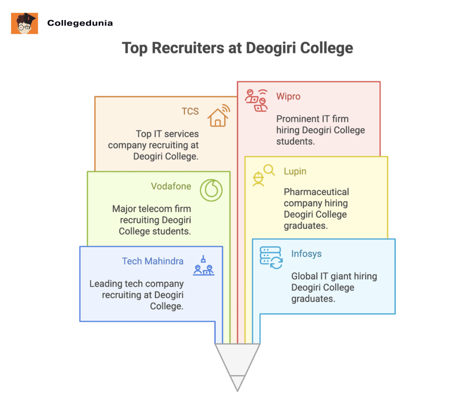 Deogiri College Aurangabad Placement 2025 Top Recruiters