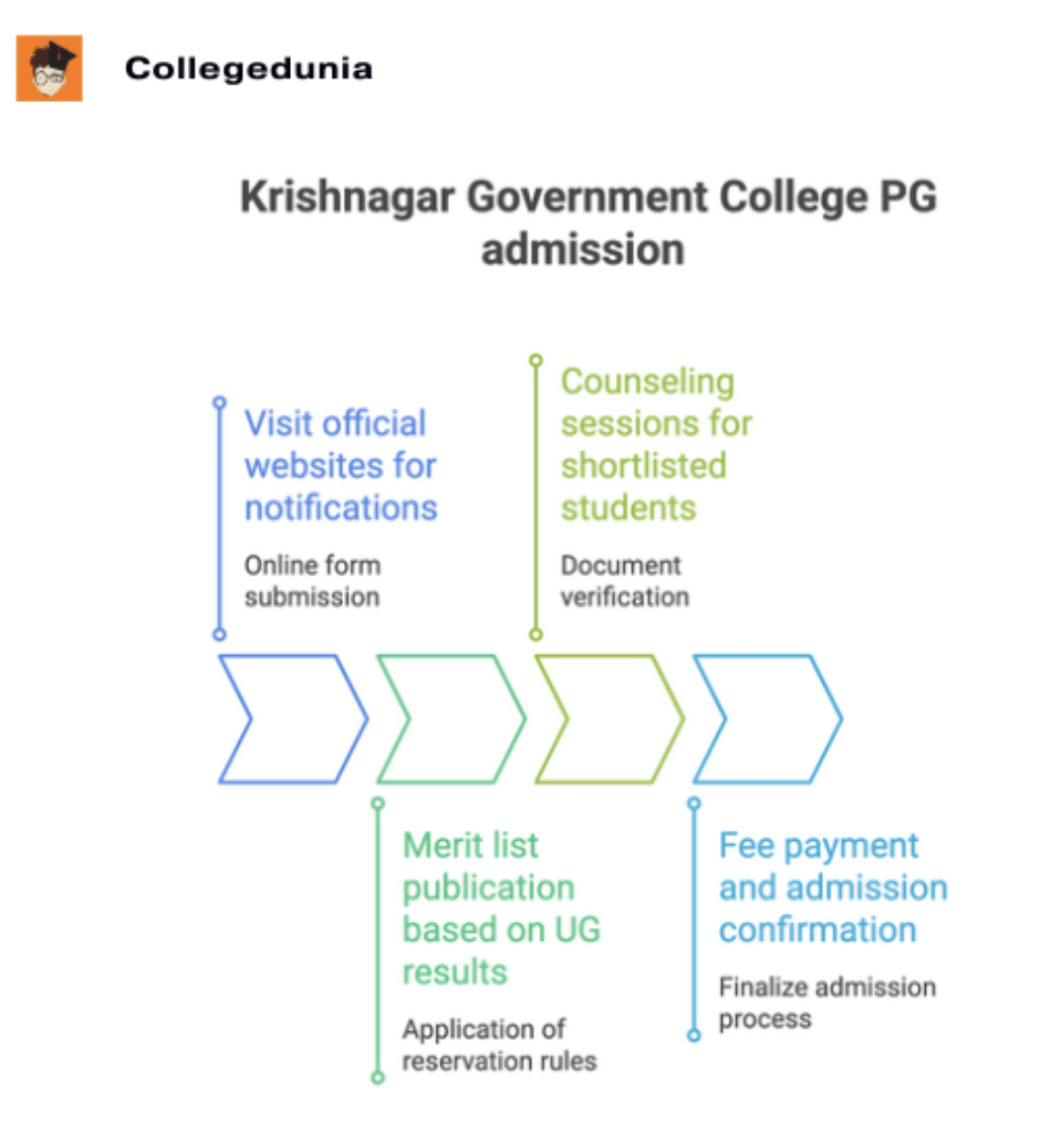 Krishnagar Government College PG admission process