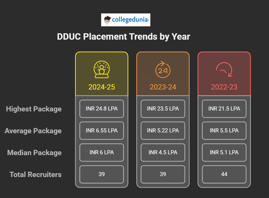 DDUC Year wise Placement trends
