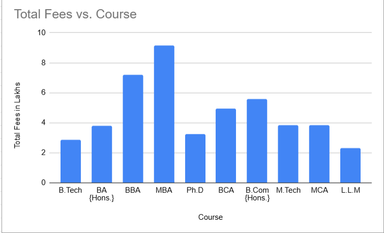 NCU Top Courses Fees