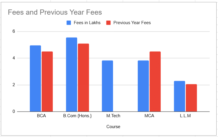 NCU Courses Fees