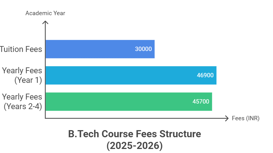 BTech course fee infograph