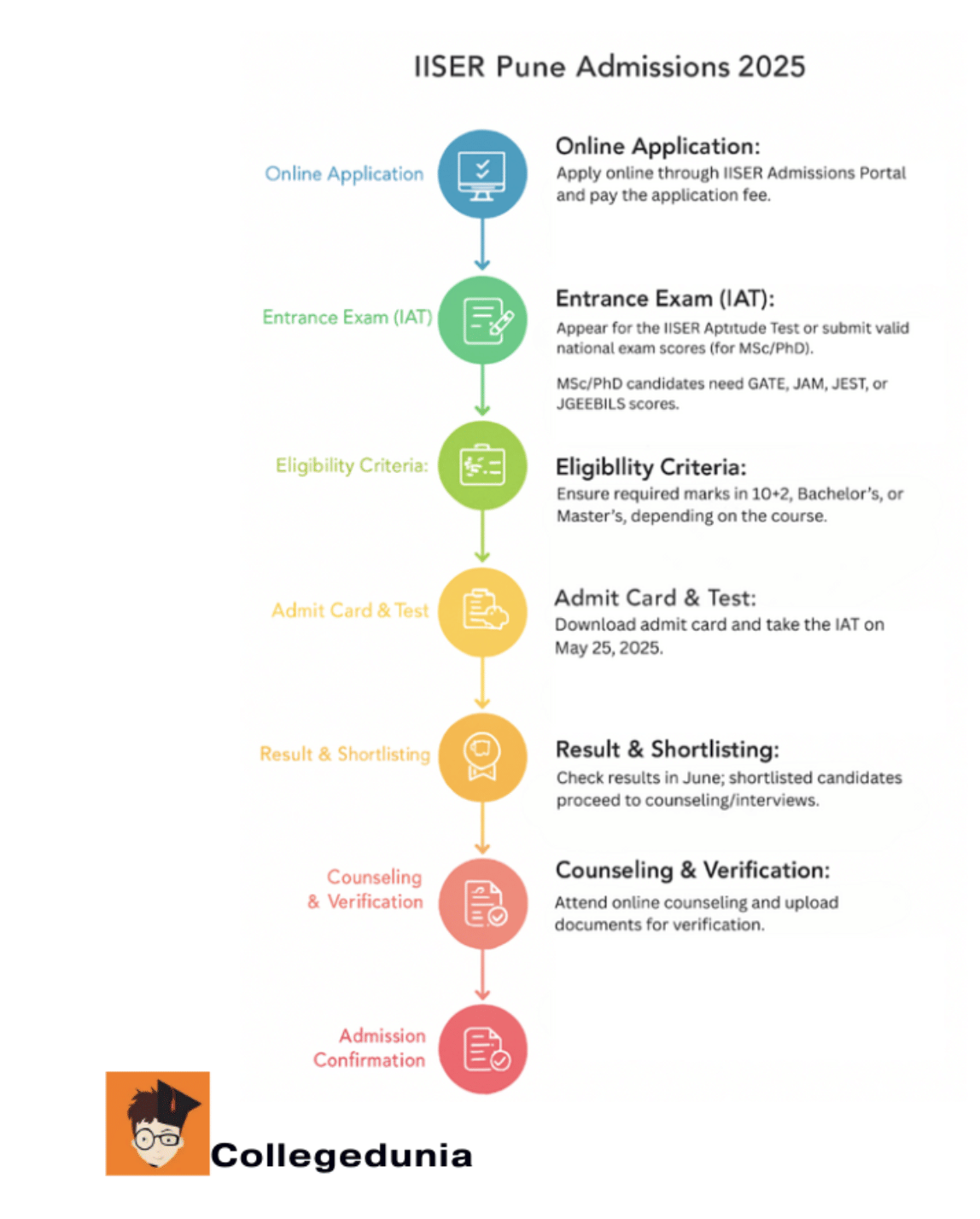 IISER Pune Admissions 2025
