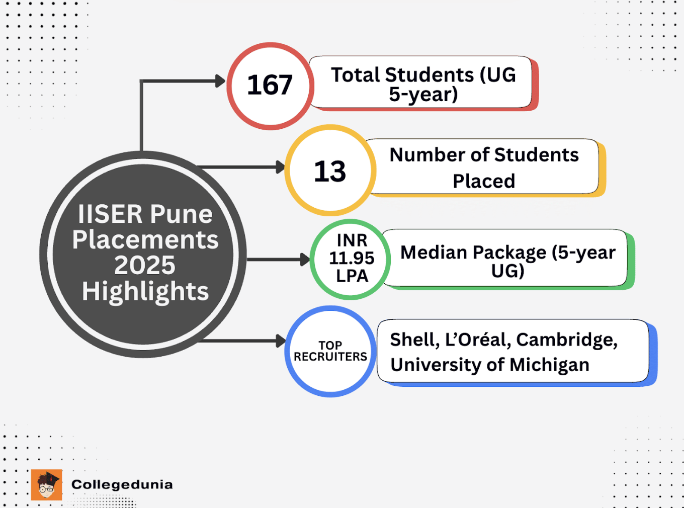 IISER Pune Placements 2025 Highlights