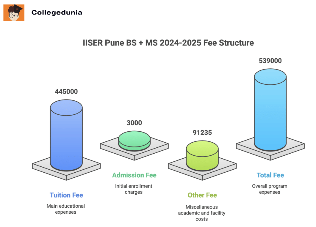 IISER Pune BS + MS Fees 2025