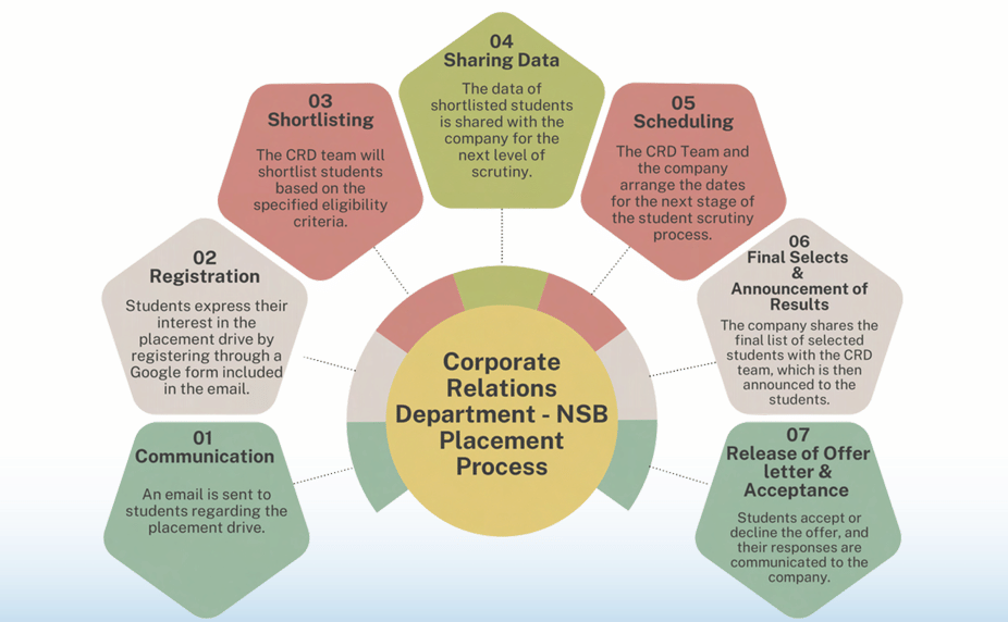 NSB Bangalore Placement process