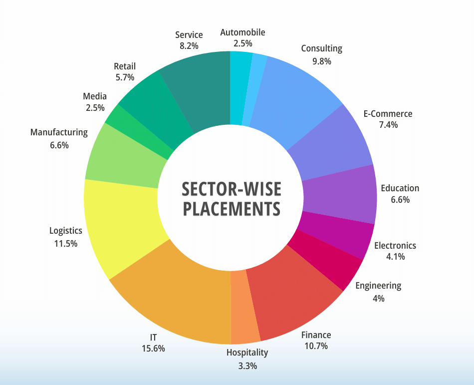 NSB Bangalore Sector wise Placement overview