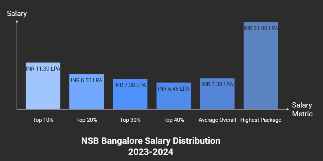 NSB Bangalore Placement Detail