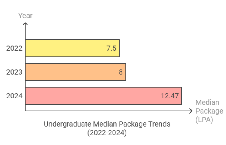 PES University UG salary
