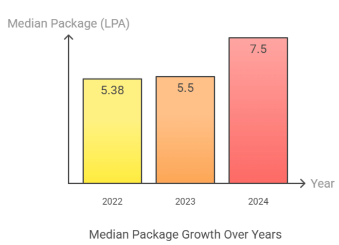 PES University PG salary