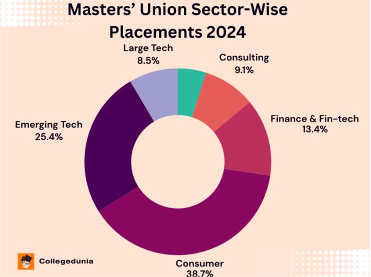 Masters' Union Sector-Wise Placements 2024