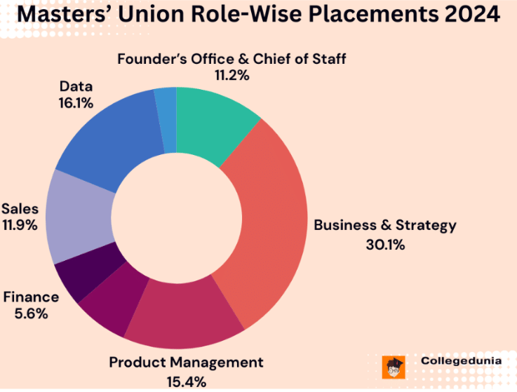 Masters' Union Role Wise Placements 2024