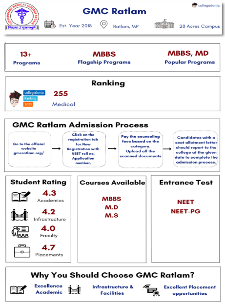 GMC Ratlam Highlights