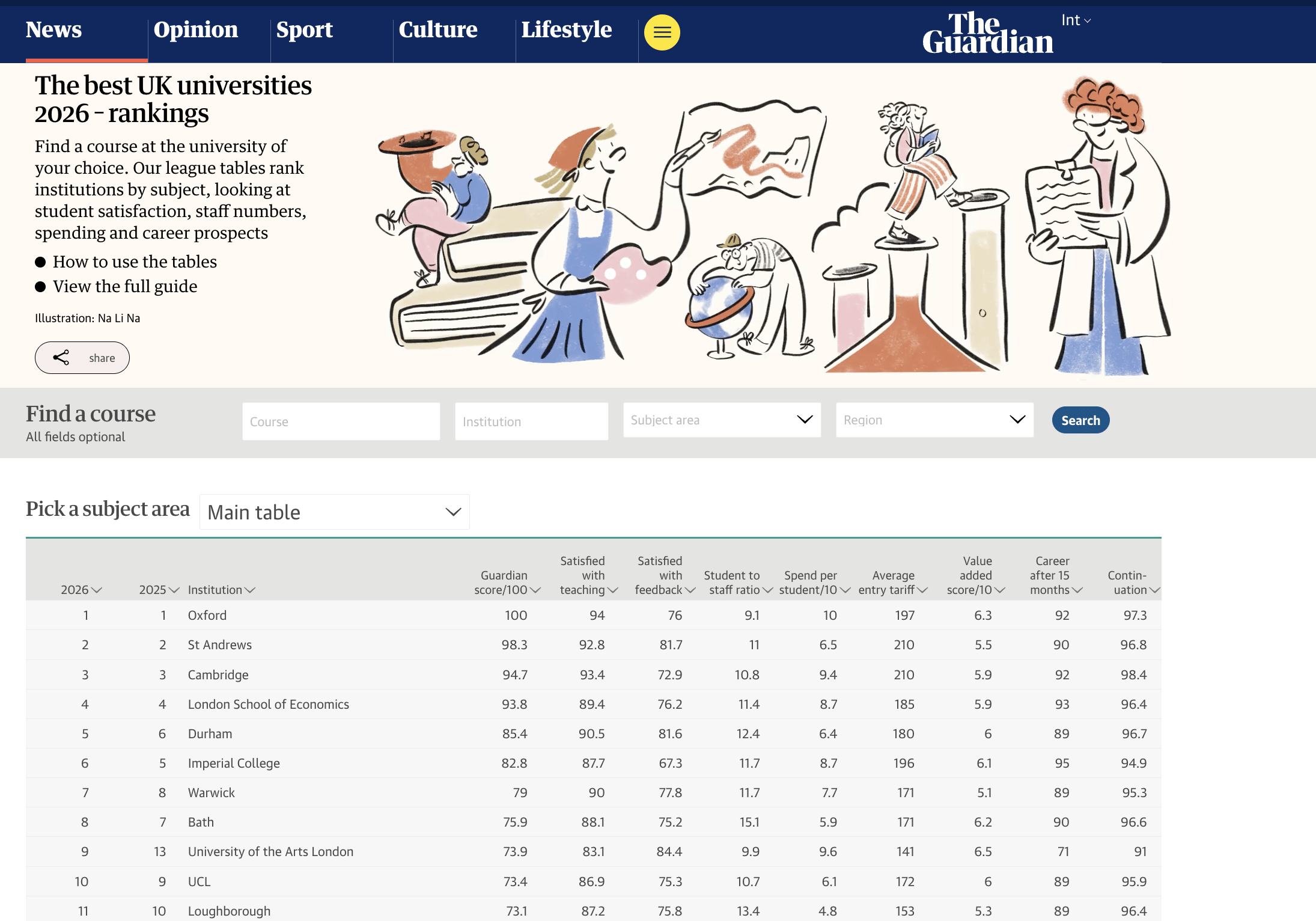 The Guardian 2026 Rankings