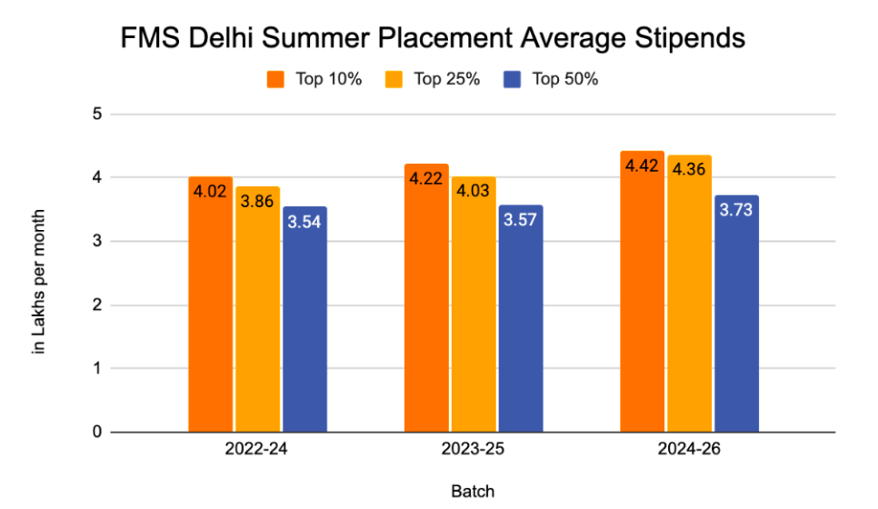 FMS Delhi Summer Placement Average Stipend