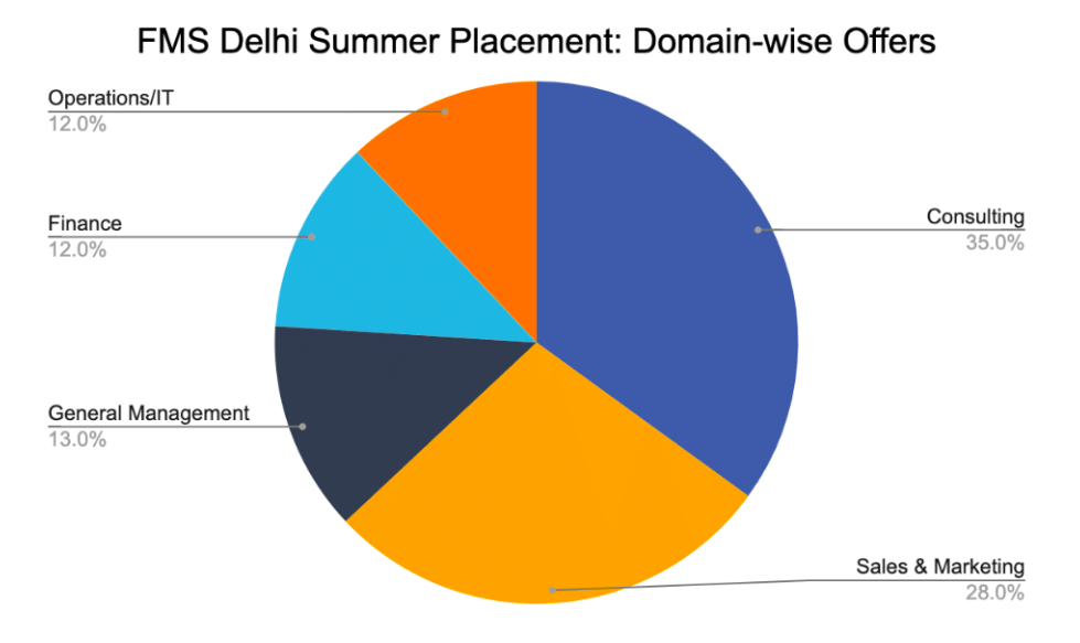 FMS Delhi Summer Placement Domain-Wise offers