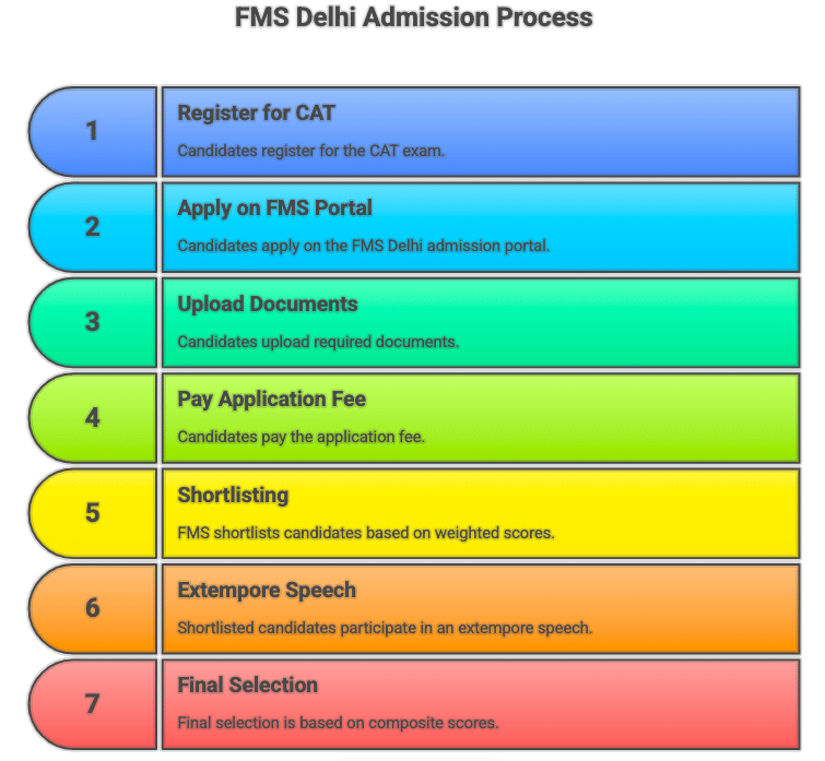 FMS Delhi MBA Admission Process