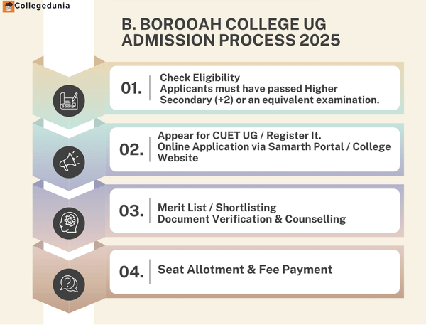 B. Borooah College UG Admission Process 2025