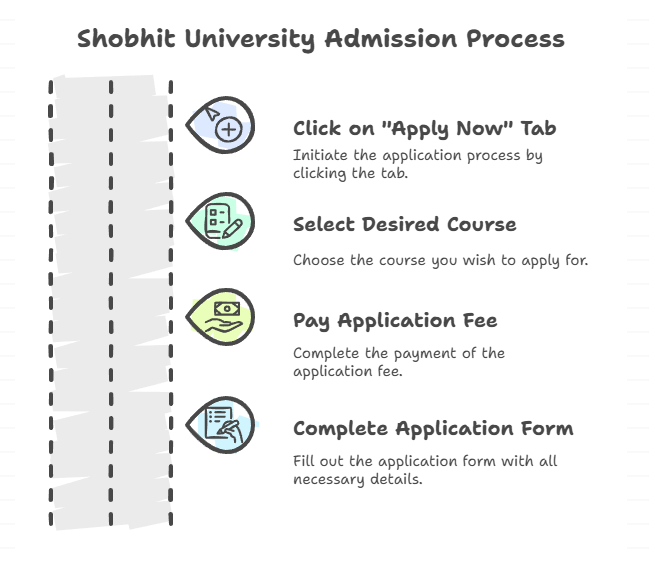 Shobhit University Admission Process