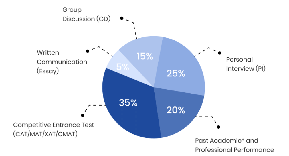 JIMS Rohini Final Selection Criteria