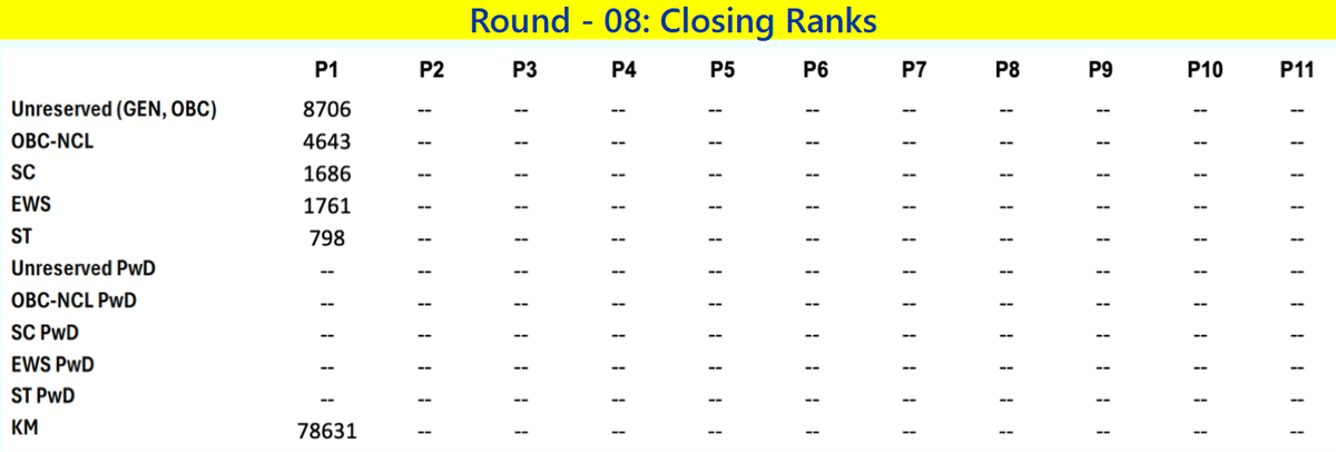 IISER Cutoff 2025 Round 8