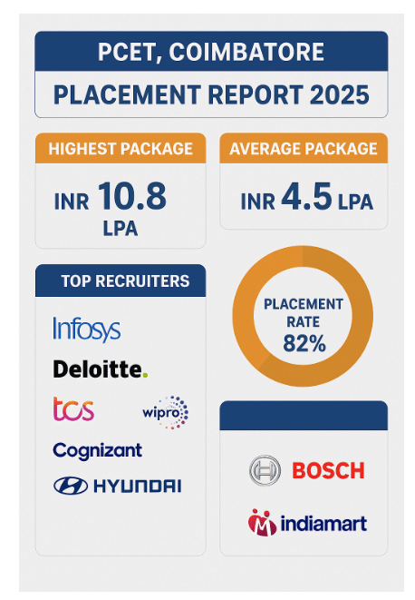 pcet placement poster
