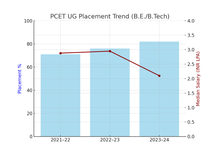 pcet year wise ug trend graph