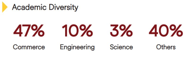 NL Dalmia Batch Profile