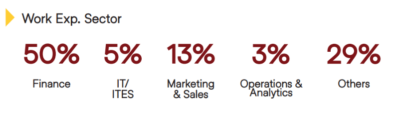 NL Dalmia Batch Profile
