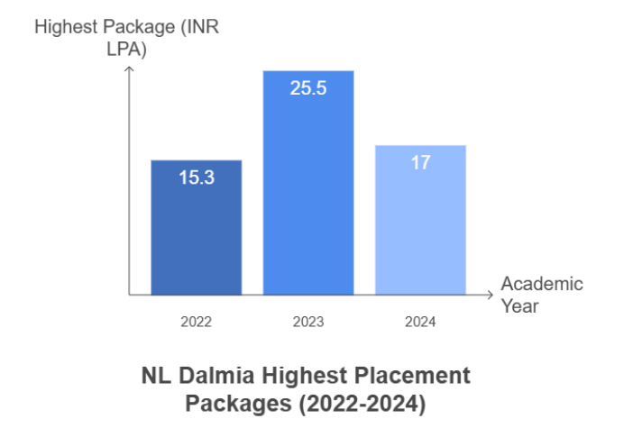 NL Dalmia Placement 