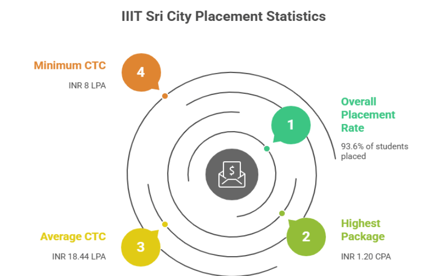 iiit sri city placement info