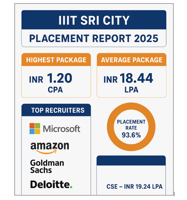 iiit sri city placement report