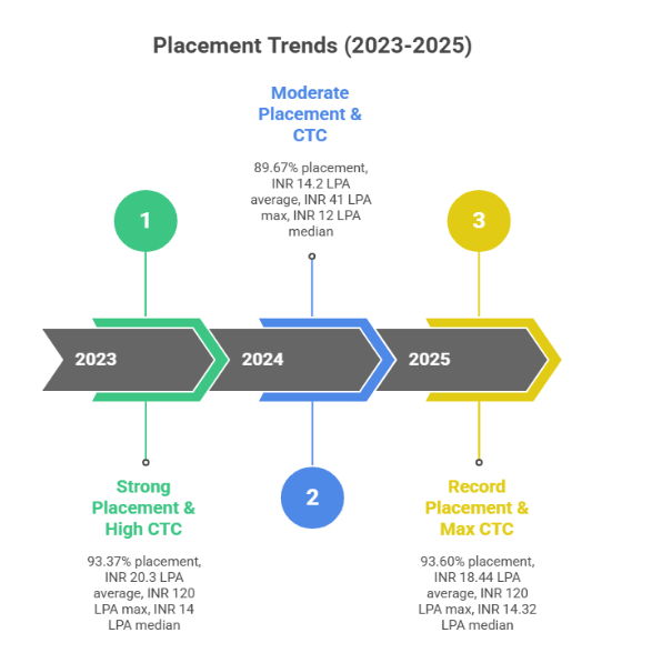 iiit sri city placement trend