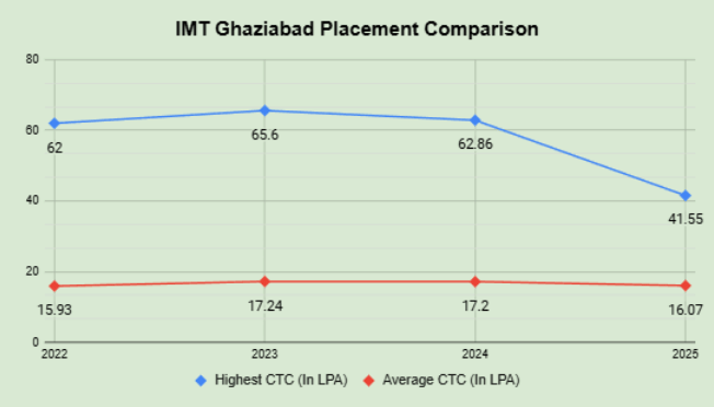 IMT Ghaziabad Placements Comparison
