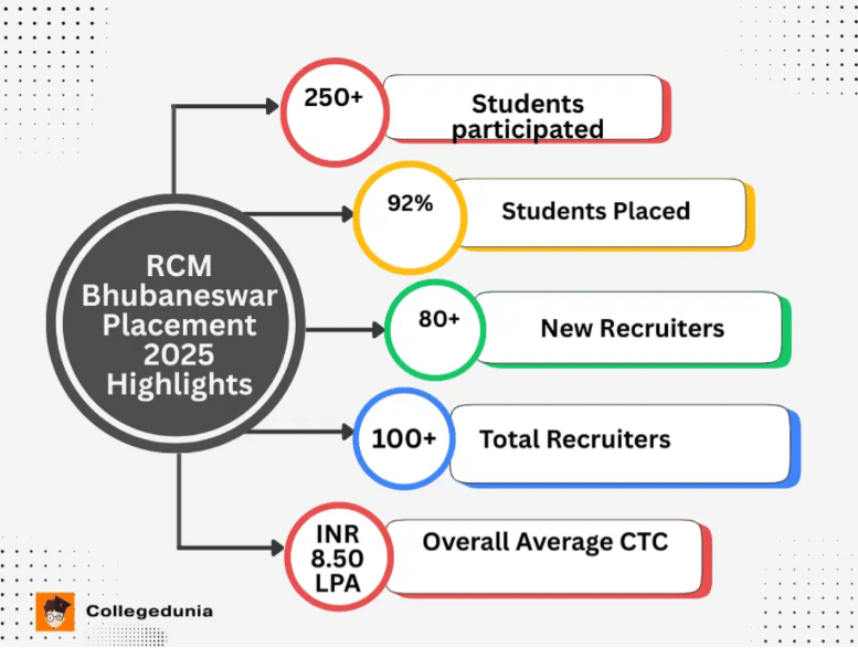 RCM Bhubaneswar placement highlights 2025