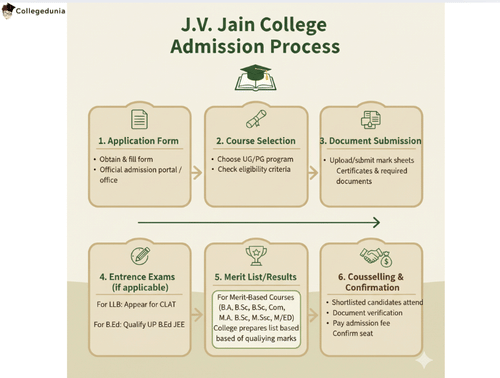 jv jain admission process