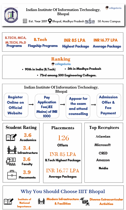 iiit bhopal highlight poster